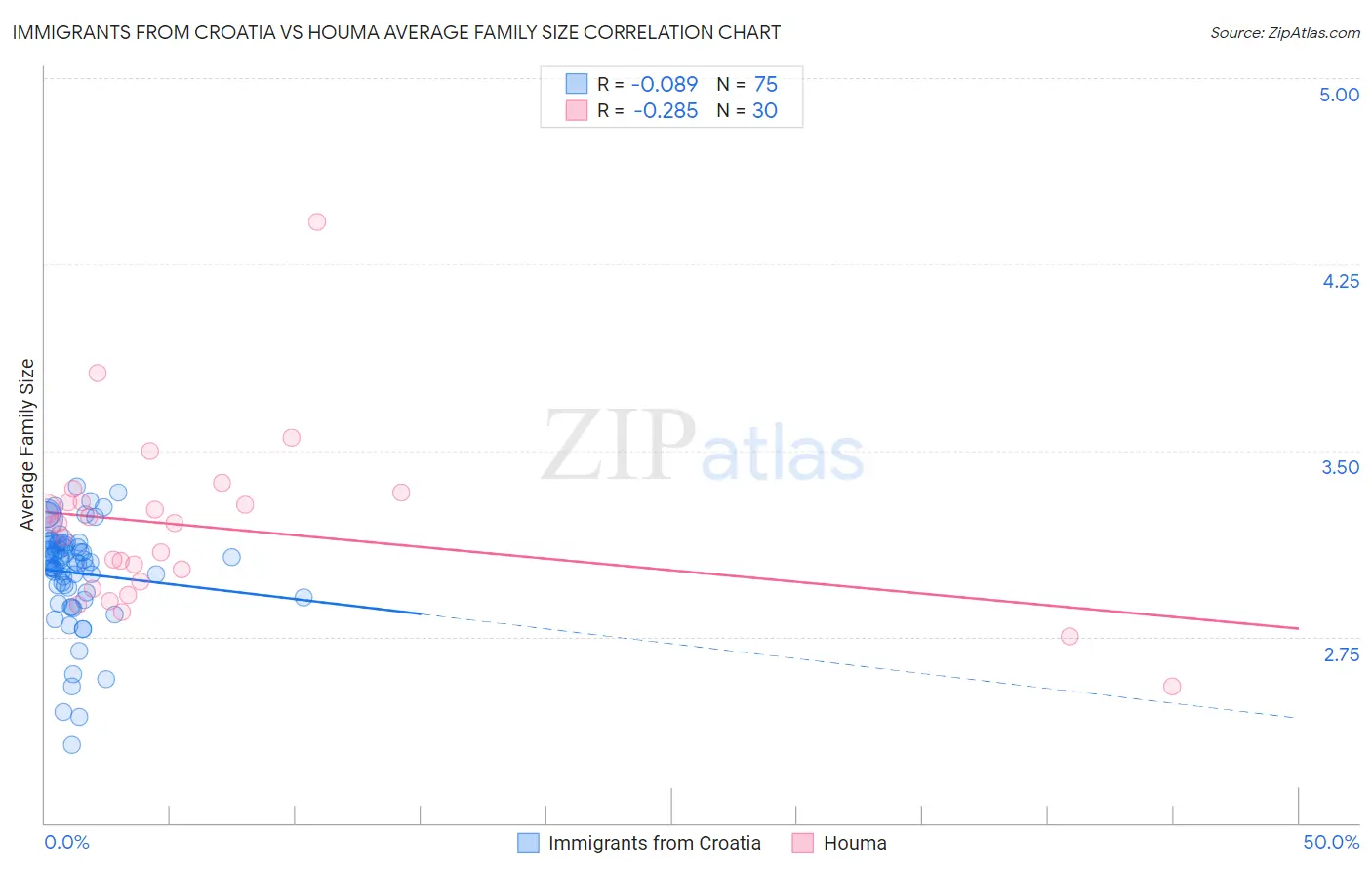 Immigrants from Croatia vs Houma Average Family Size