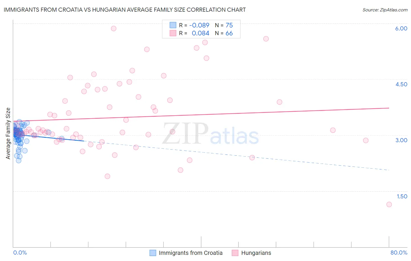 Immigrants from Croatia vs Hungarian Average Family Size