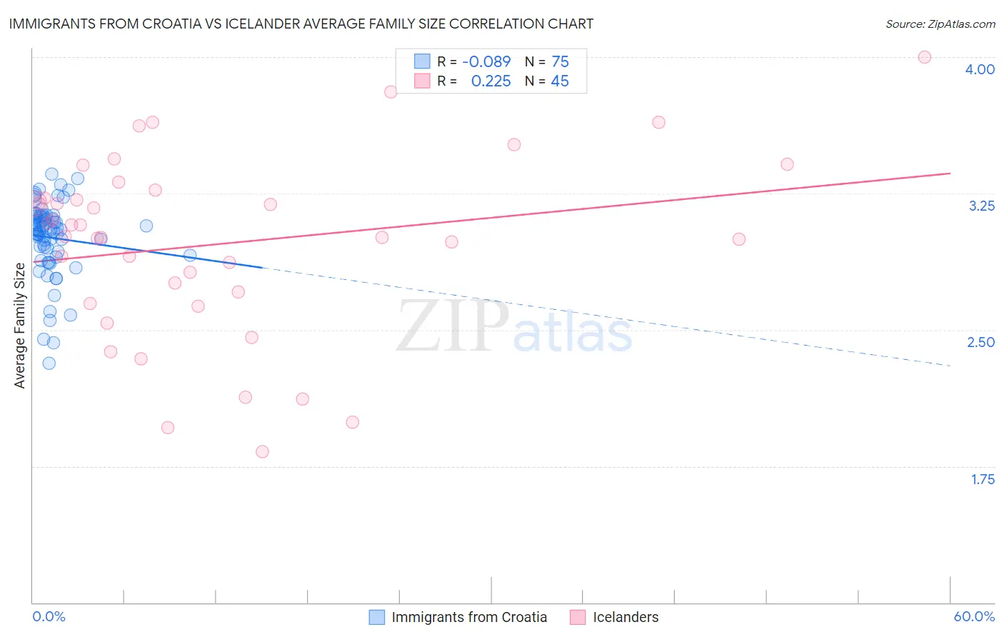 Immigrants from Croatia vs Icelander Average Family Size