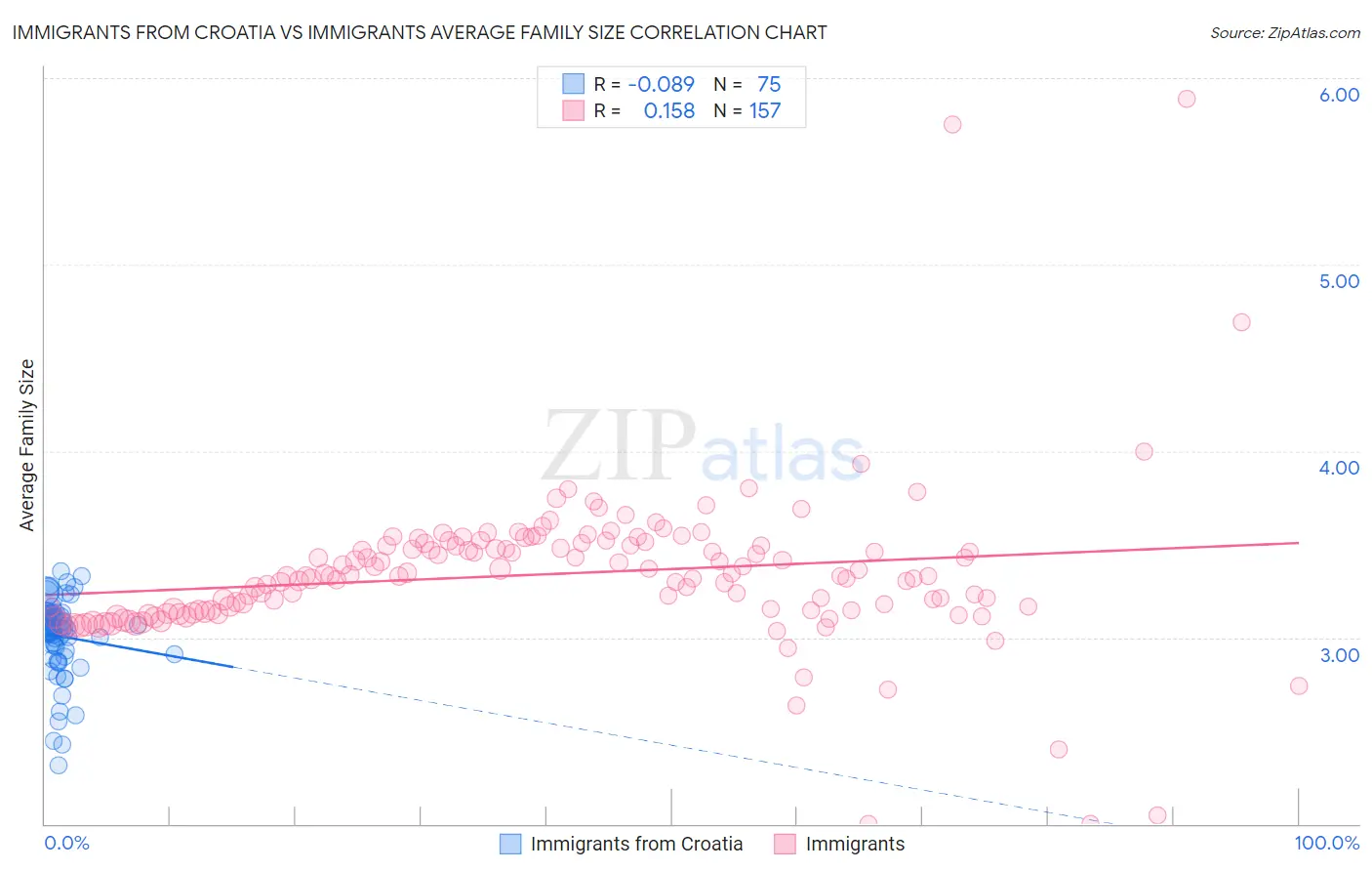 Immigrants from Croatia vs Immigrants Average Family Size