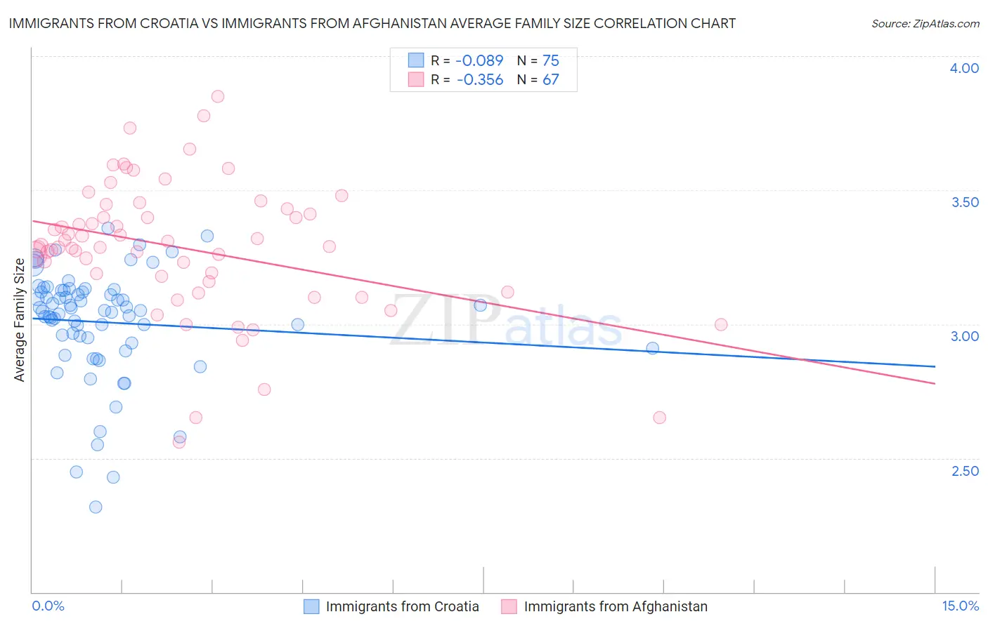 Immigrants from Croatia vs Immigrants from Afghanistan Average Family Size