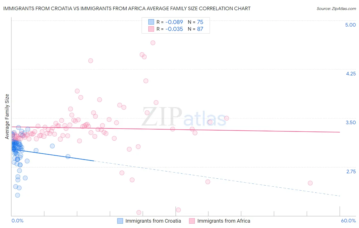 Immigrants from Croatia vs Immigrants from Africa Average Family Size