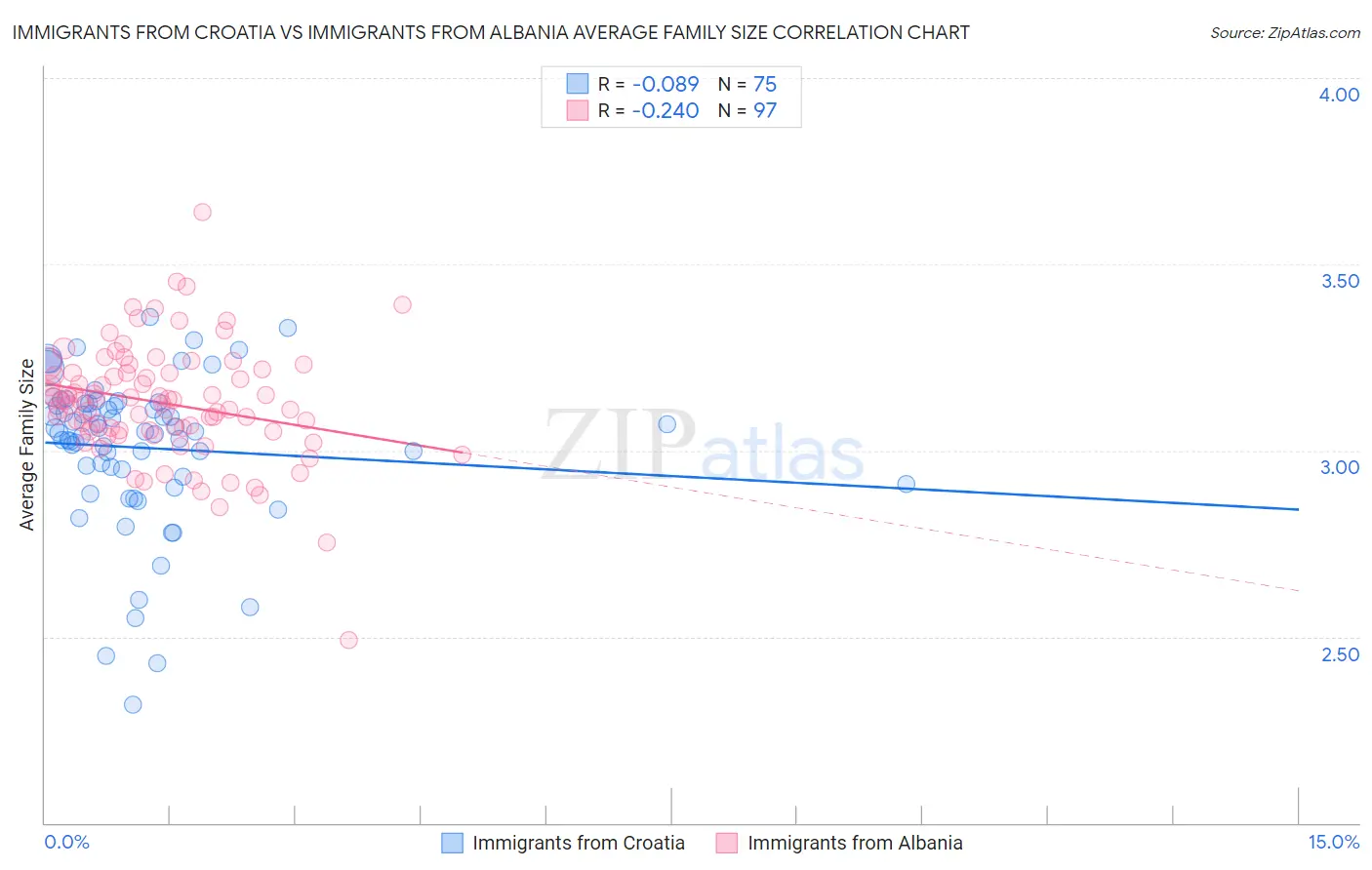 Immigrants from Croatia vs Immigrants from Albania Average Family Size