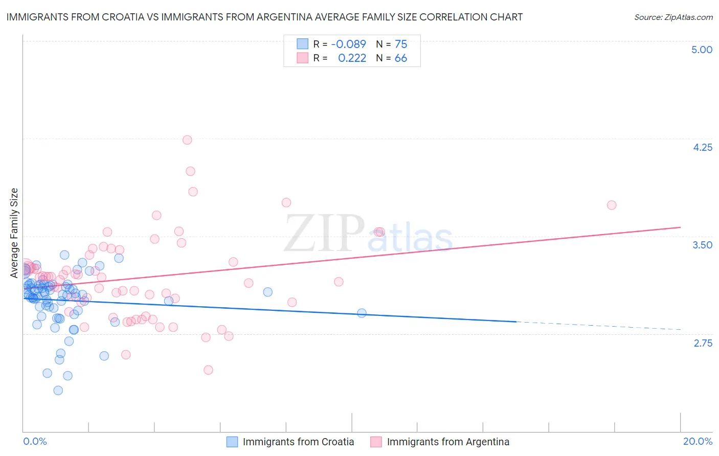 Immigrants from Croatia vs Immigrants from Argentina Average Family Size