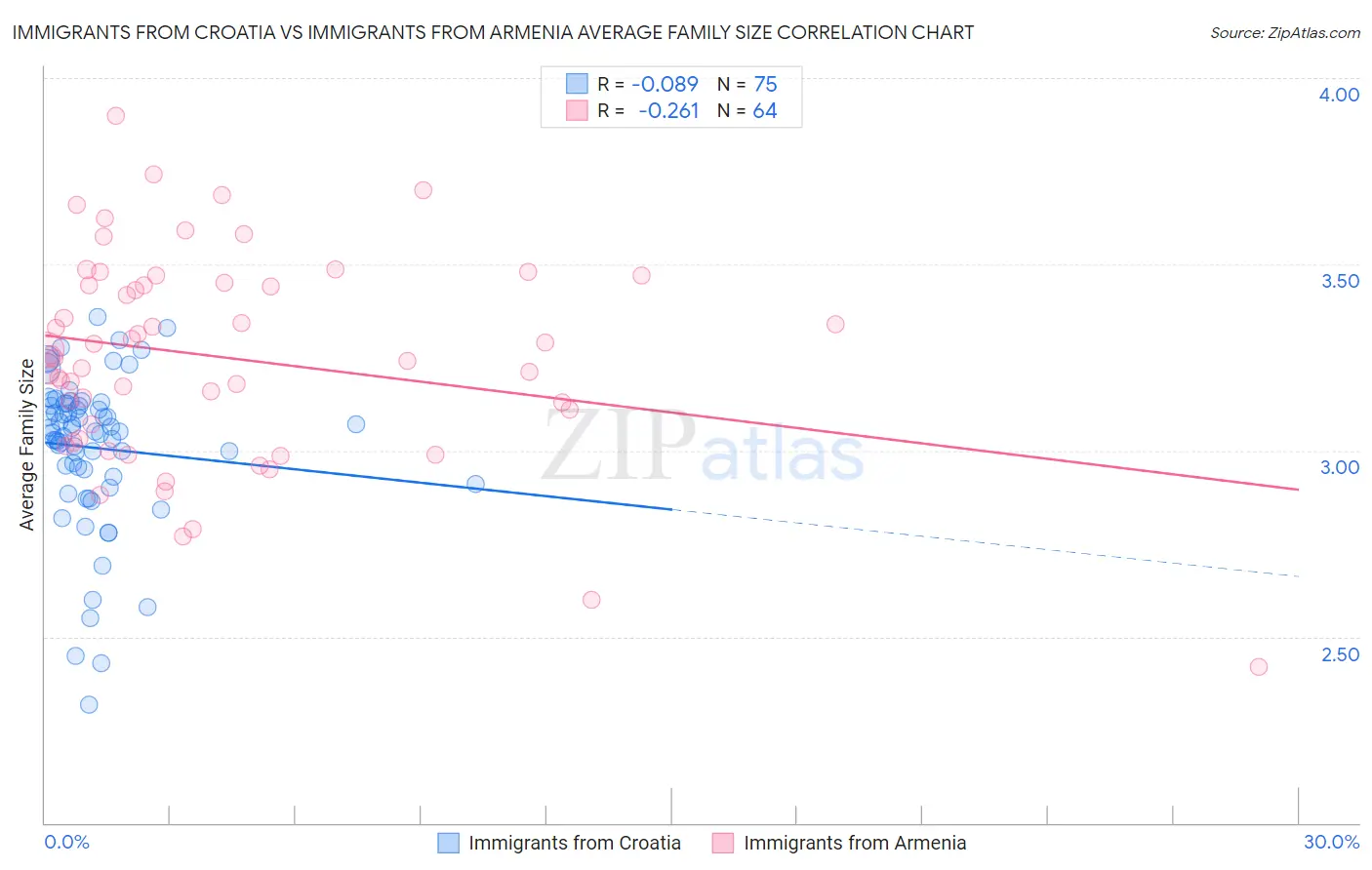 Immigrants from Croatia vs Immigrants from Armenia Average Family Size