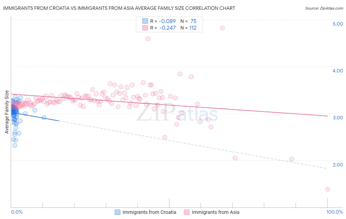 Immigrants from Croatia vs Immigrants from Asia Average Family Size