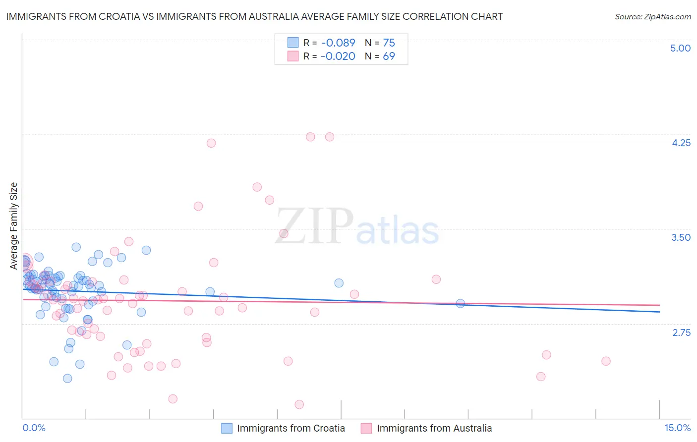 Immigrants from Croatia vs Immigrants from Australia Average Family Size