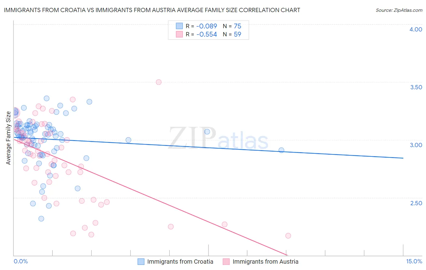Immigrants from Croatia vs Immigrants from Austria Average Family Size