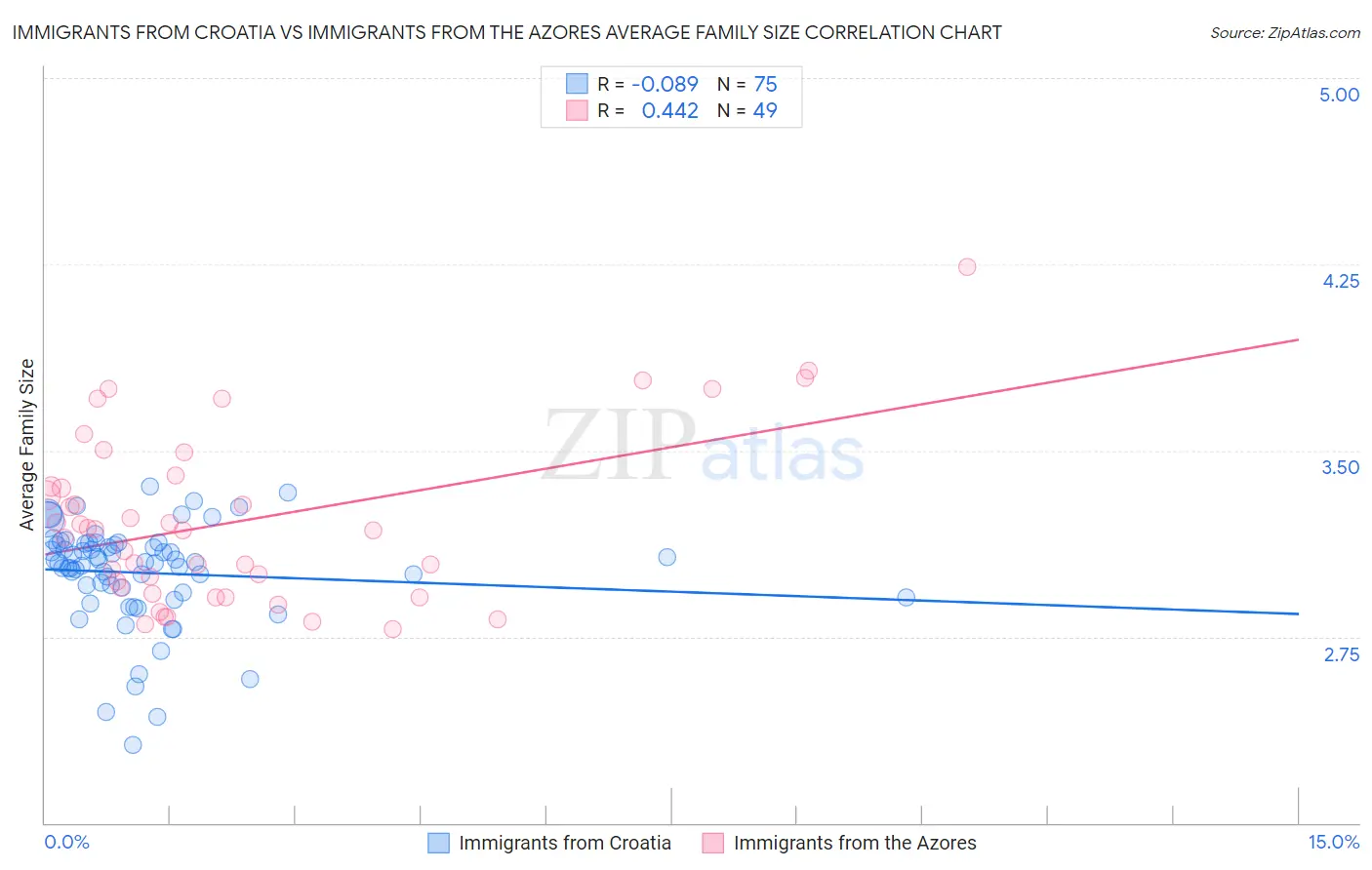 Immigrants from Croatia vs Immigrants from the Azores Average Family Size