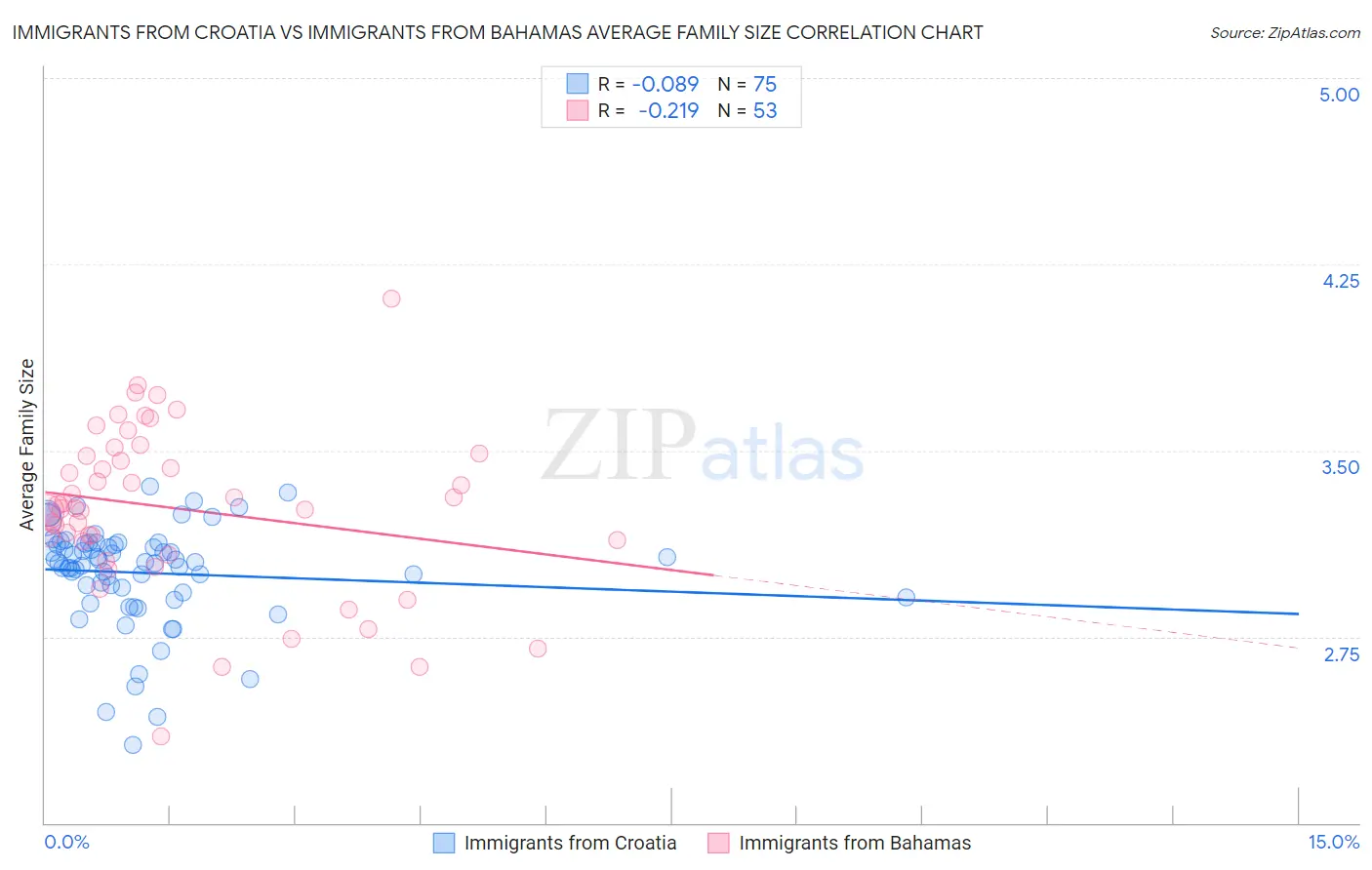Immigrants from Croatia vs Immigrants from Bahamas Average Family Size