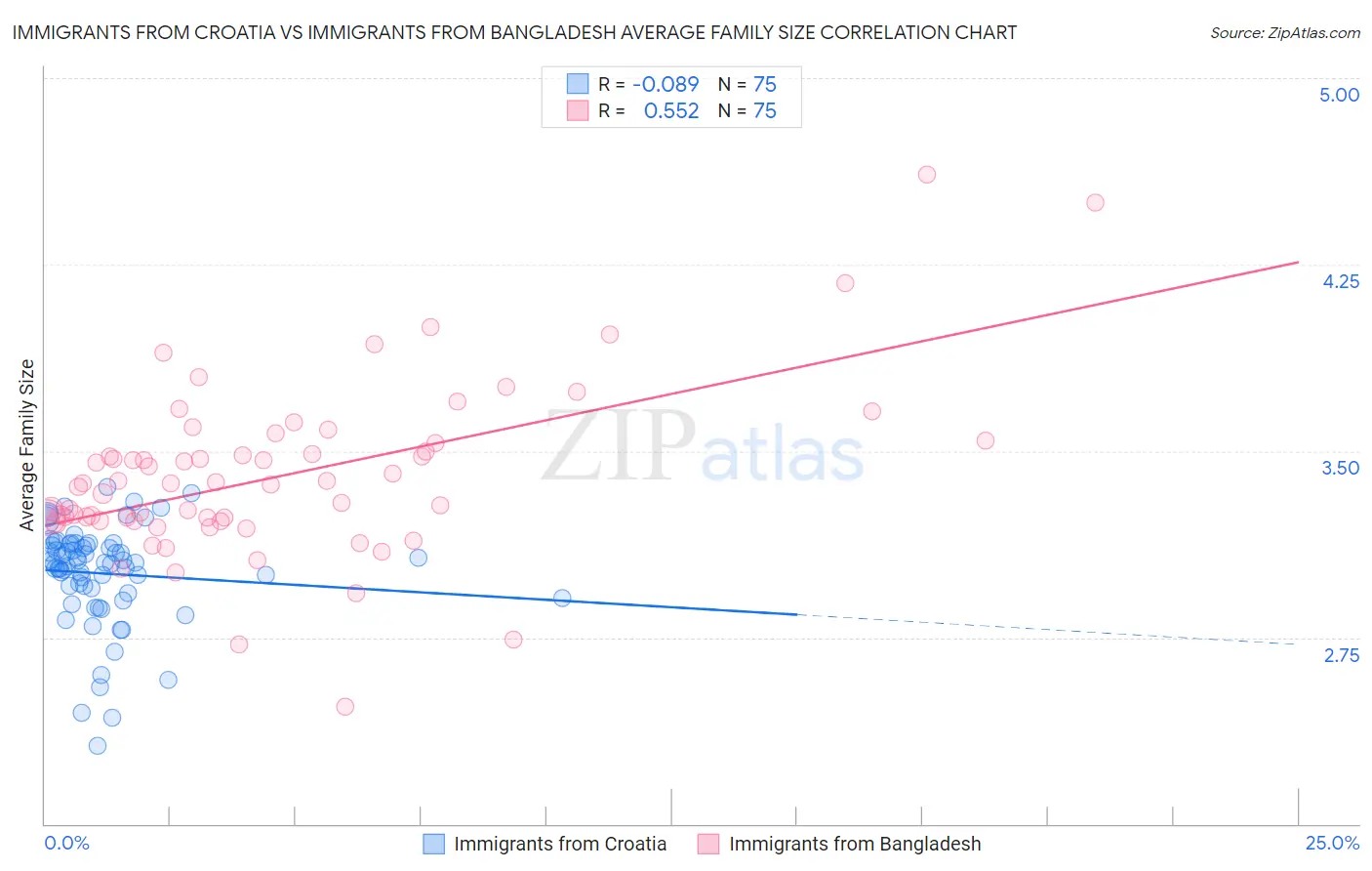 Immigrants from Croatia vs Immigrants from Bangladesh Average Family Size