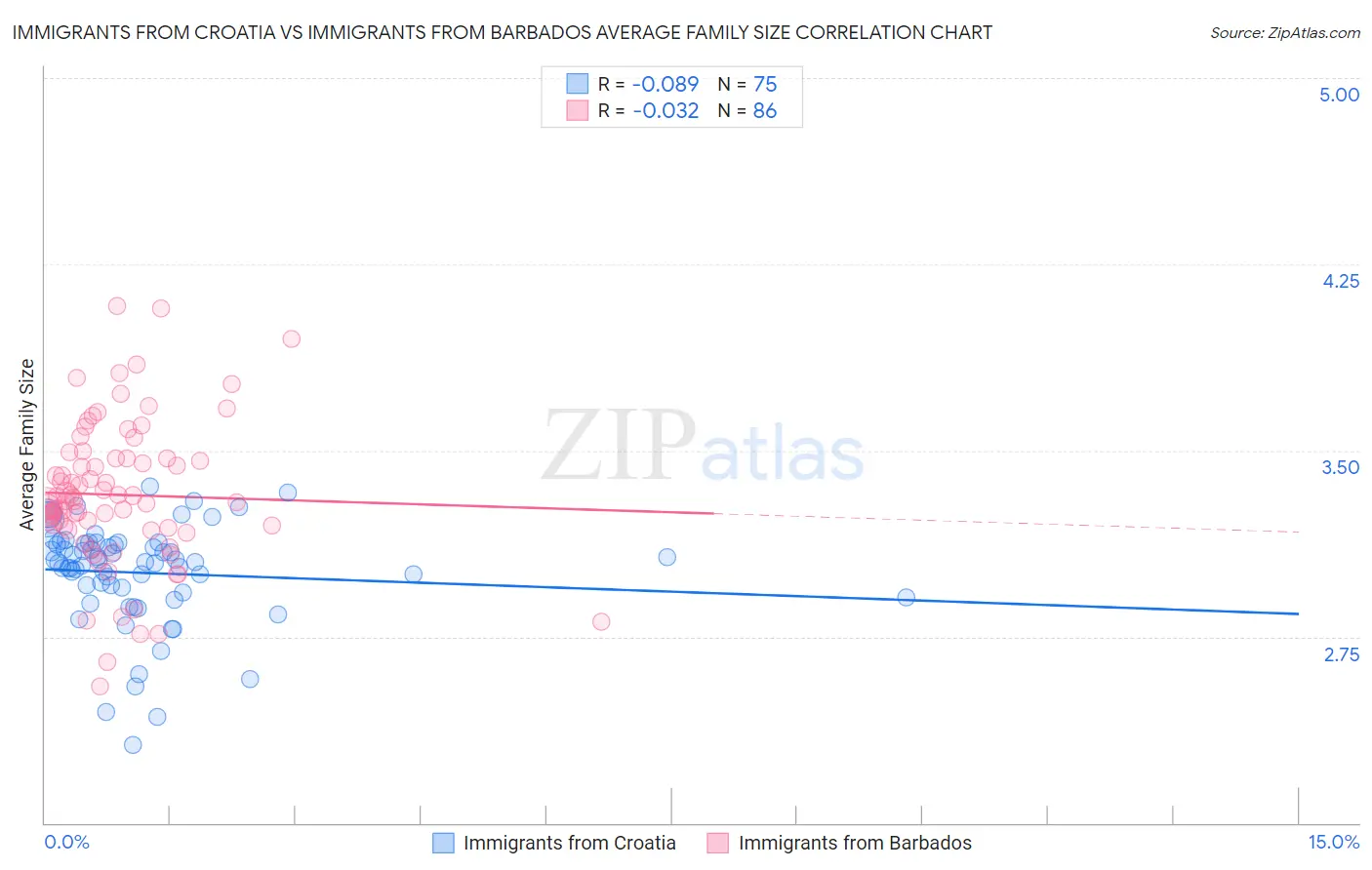 Immigrants from Croatia vs Immigrants from Barbados Average Family Size