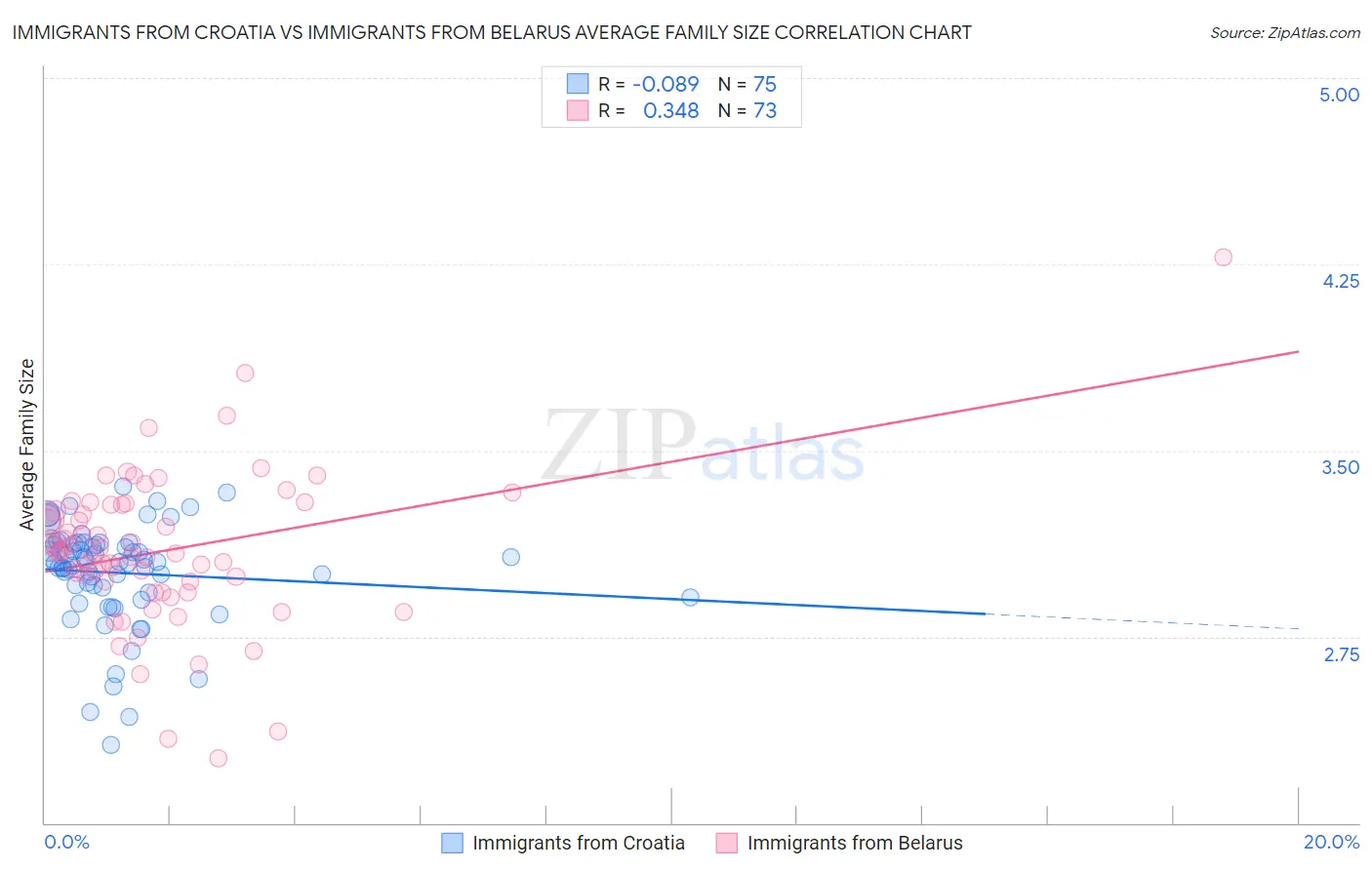 Immigrants from Croatia vs Immigrants from Belarus Average Family Size