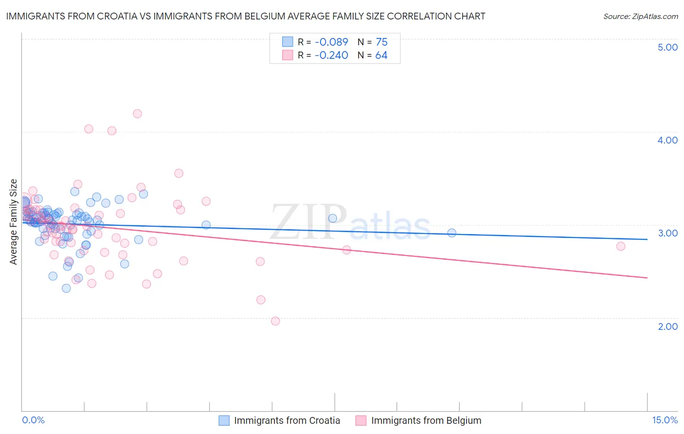 Immigrants from Croatia vs Immigrants from Belgium Average Family Size