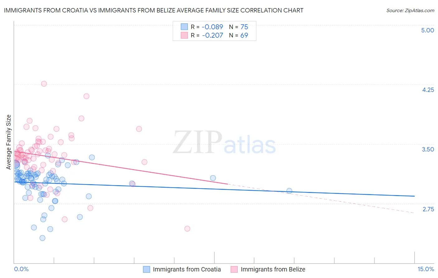 Immigrants from Croatia vs Immigrants from Belize Average Family Size