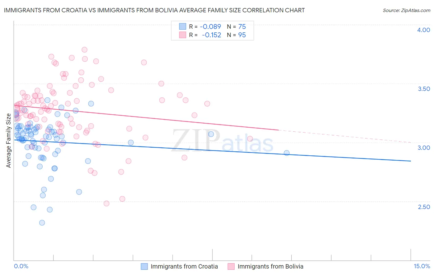 Immigrants from Croatia vs Immigrants from Bolivia Average Family Size