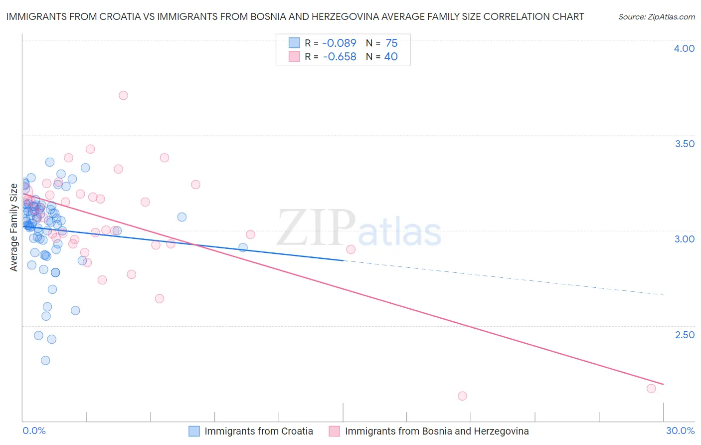 Immigrants from Croatia vs Immigrants from Bosnia and Herzegovina Average Family Size