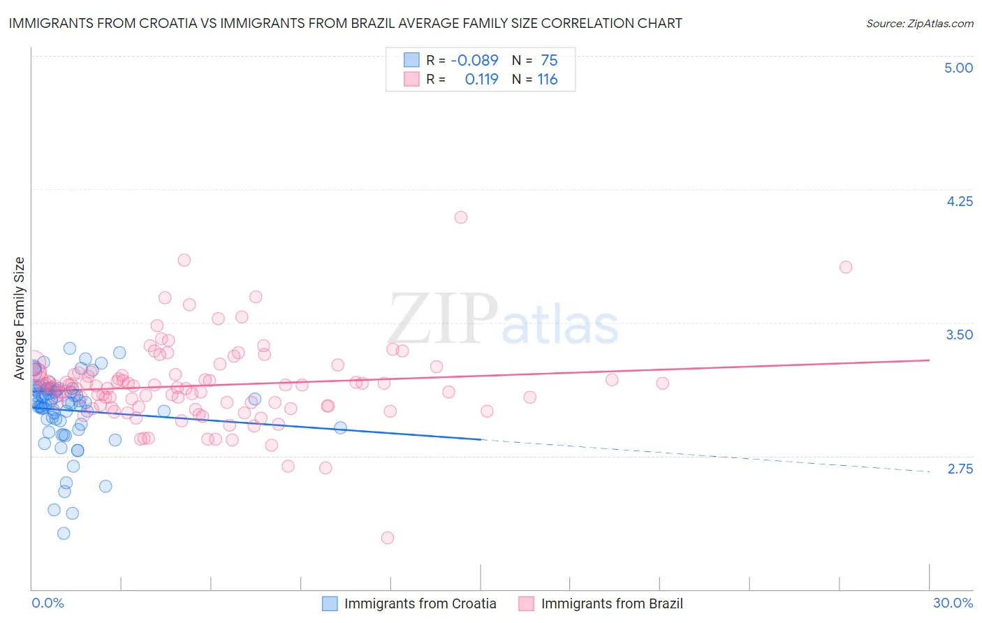 Immigrants from Croatia vs Immigrants from Brazil Average Family Size