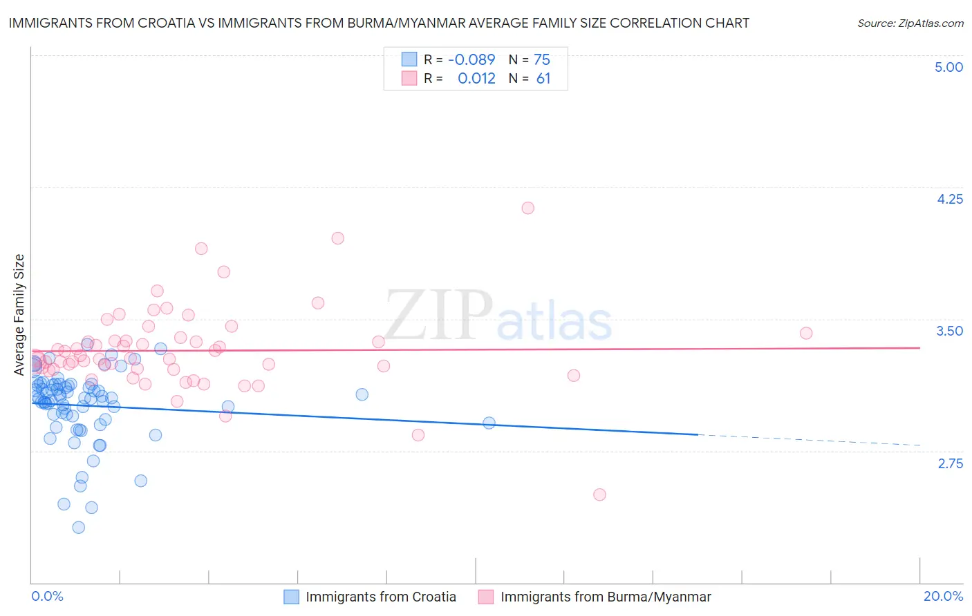 Immigrants from Croatia vs Immigrants from Burma/Myanmar Average Family Size