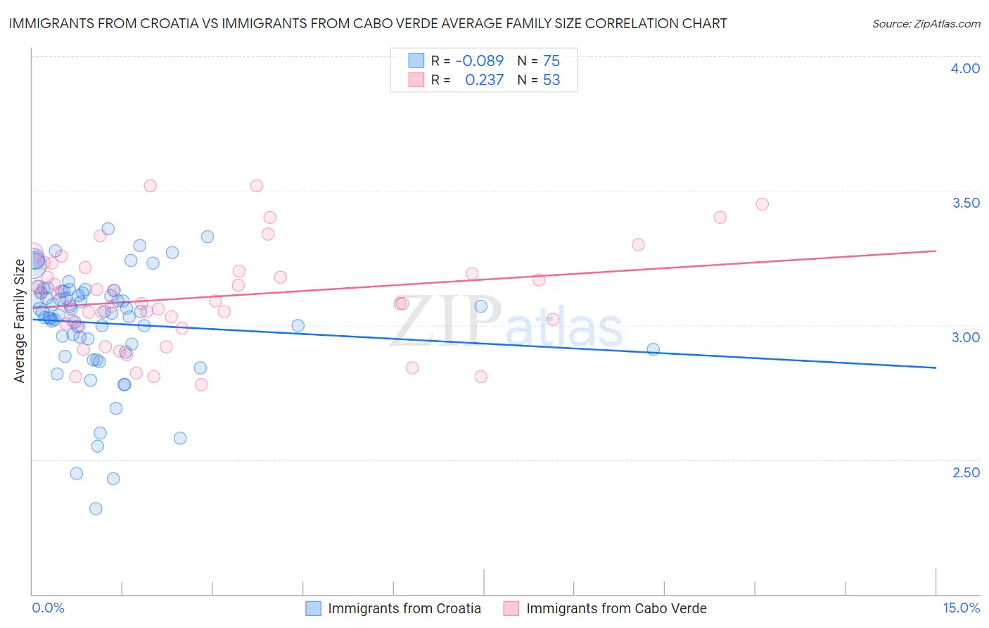 Immigrants from Croatia vs Immigrants from Cabo Verde Average Family Size