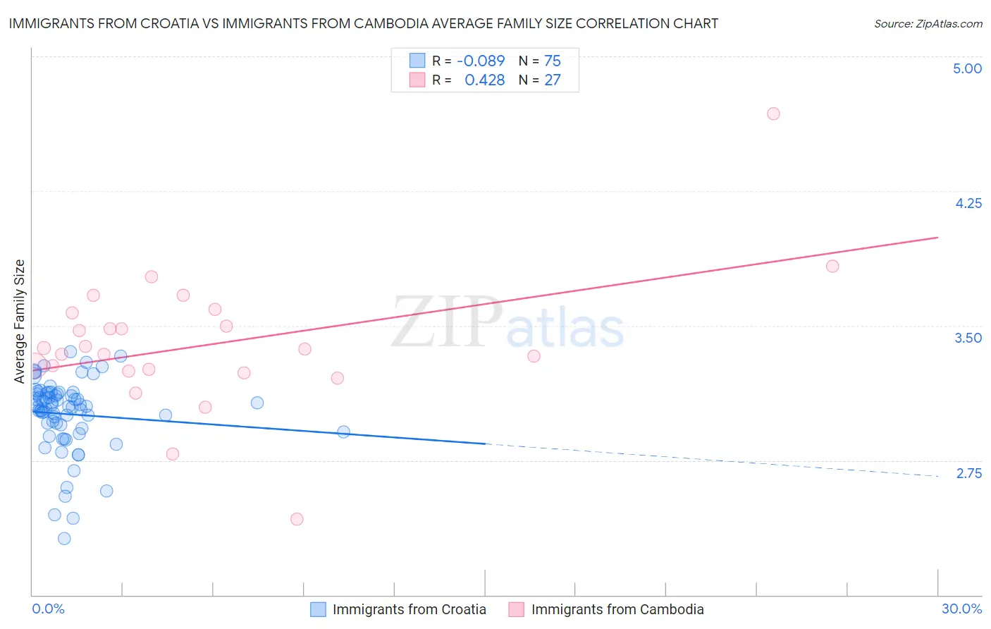 Immigrants from Croatia vs Immigrants from Cambodia Average Family Size