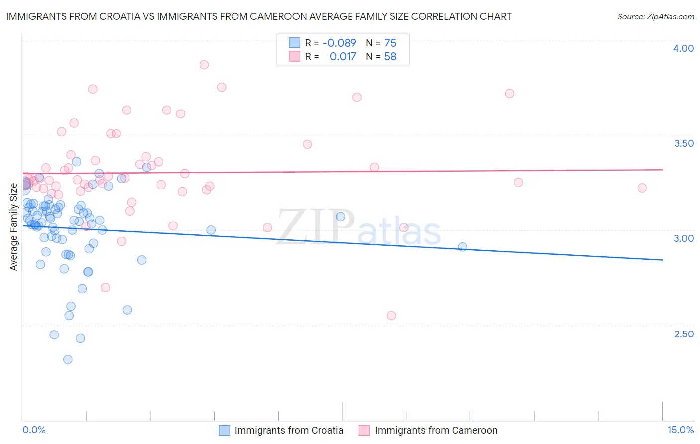 Immigrants from Croatia vs Immigrants from Cameroon Average Family Size
