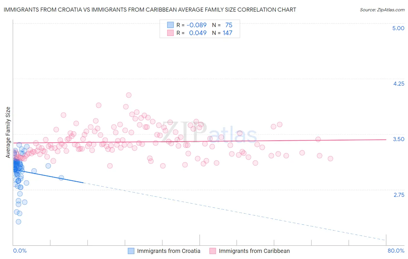 Immigrants from Croatia vs Immigrants from Caribbean Average Family Size