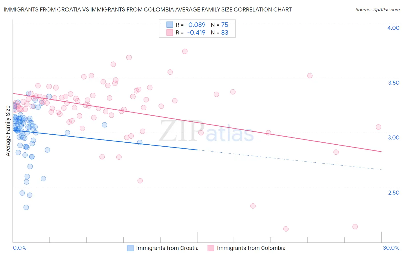 Immigrants from Croatia vs Immigrants from Colombia Average Family Size