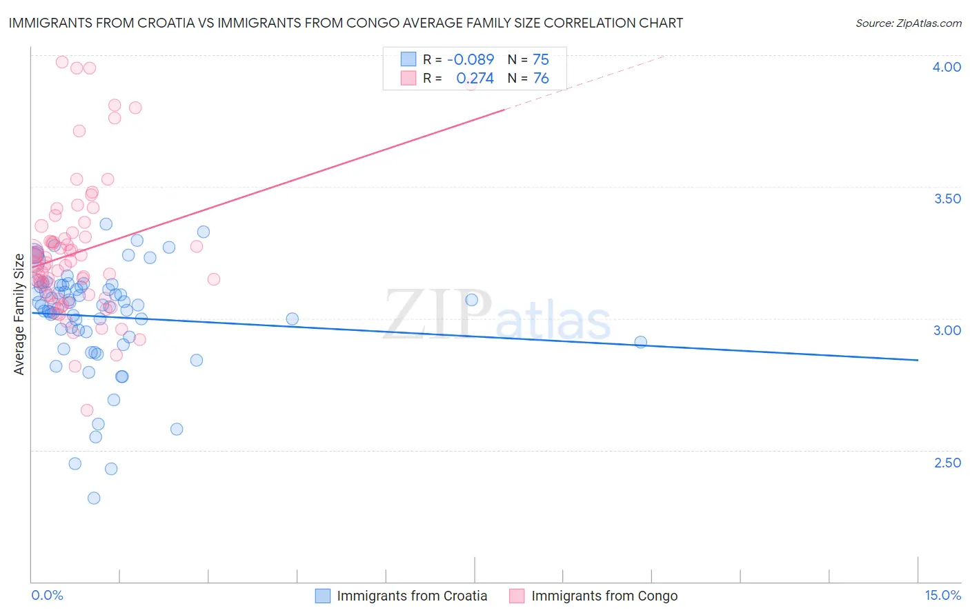 Immigrants from Croatia vs Immigrants from Congo Average Family Size