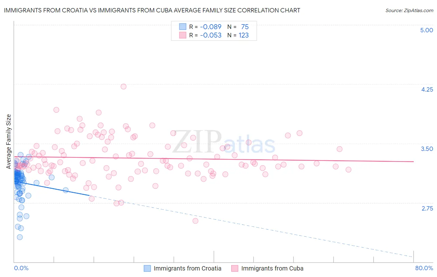 Immigrants from Croatia vs Immigrants from Cuba Average Family Size