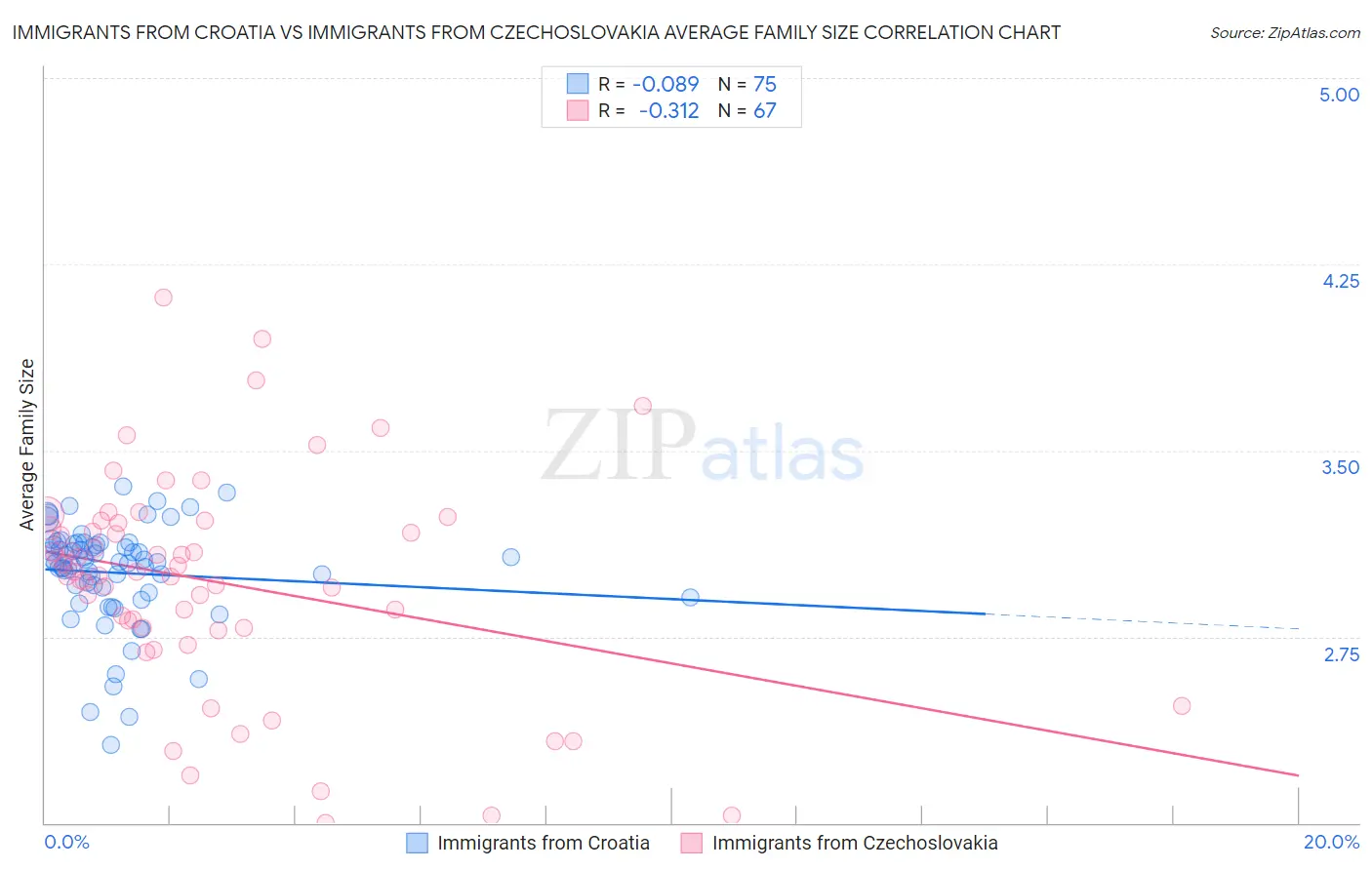 Immigrants from Croatia vs Immigrants from Czechoslovakia Average Family Size