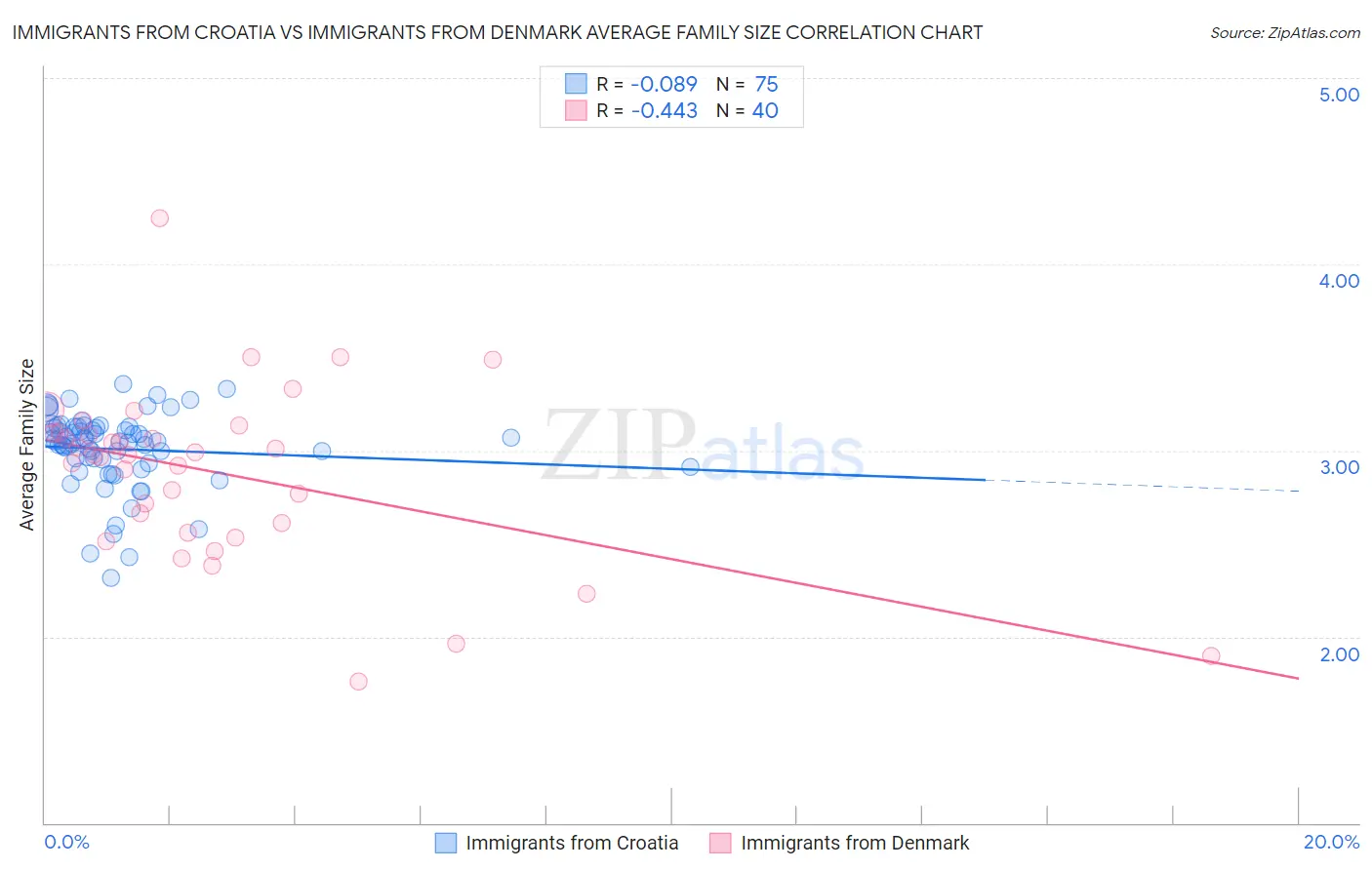 Immigrants from Croatia vs Immigrants from Denmark Average Family Size