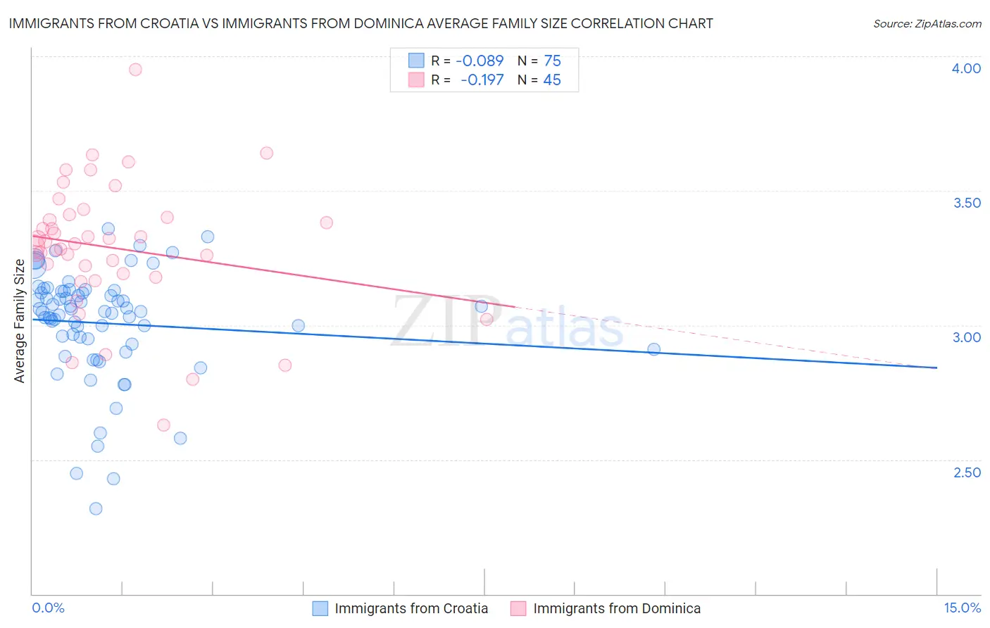Immigrants from Croatia vs Immigrants from Dominica Average Family Size