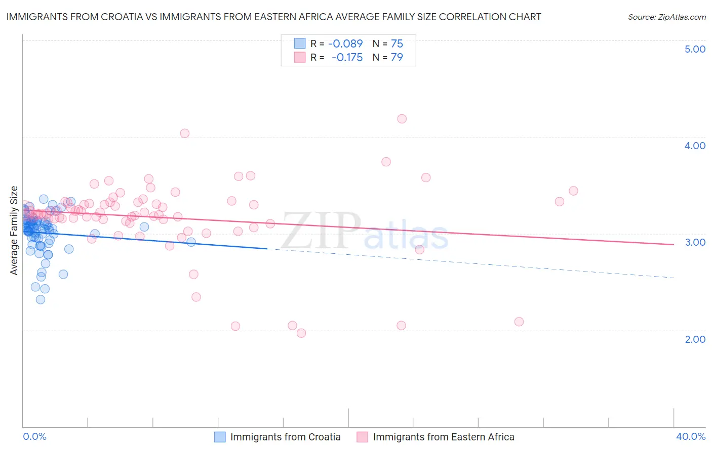 Immigrants from Croatia vs Immigrants from Eastern Africa Average Family Size