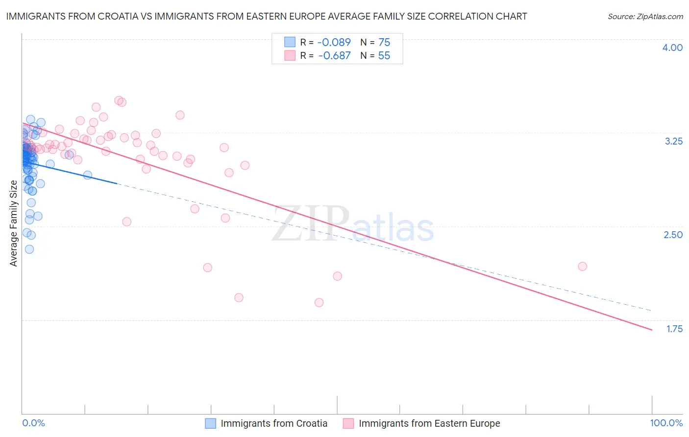 Immigrants from Croatia vs Immigrants from Eastern Europe Average Family Size