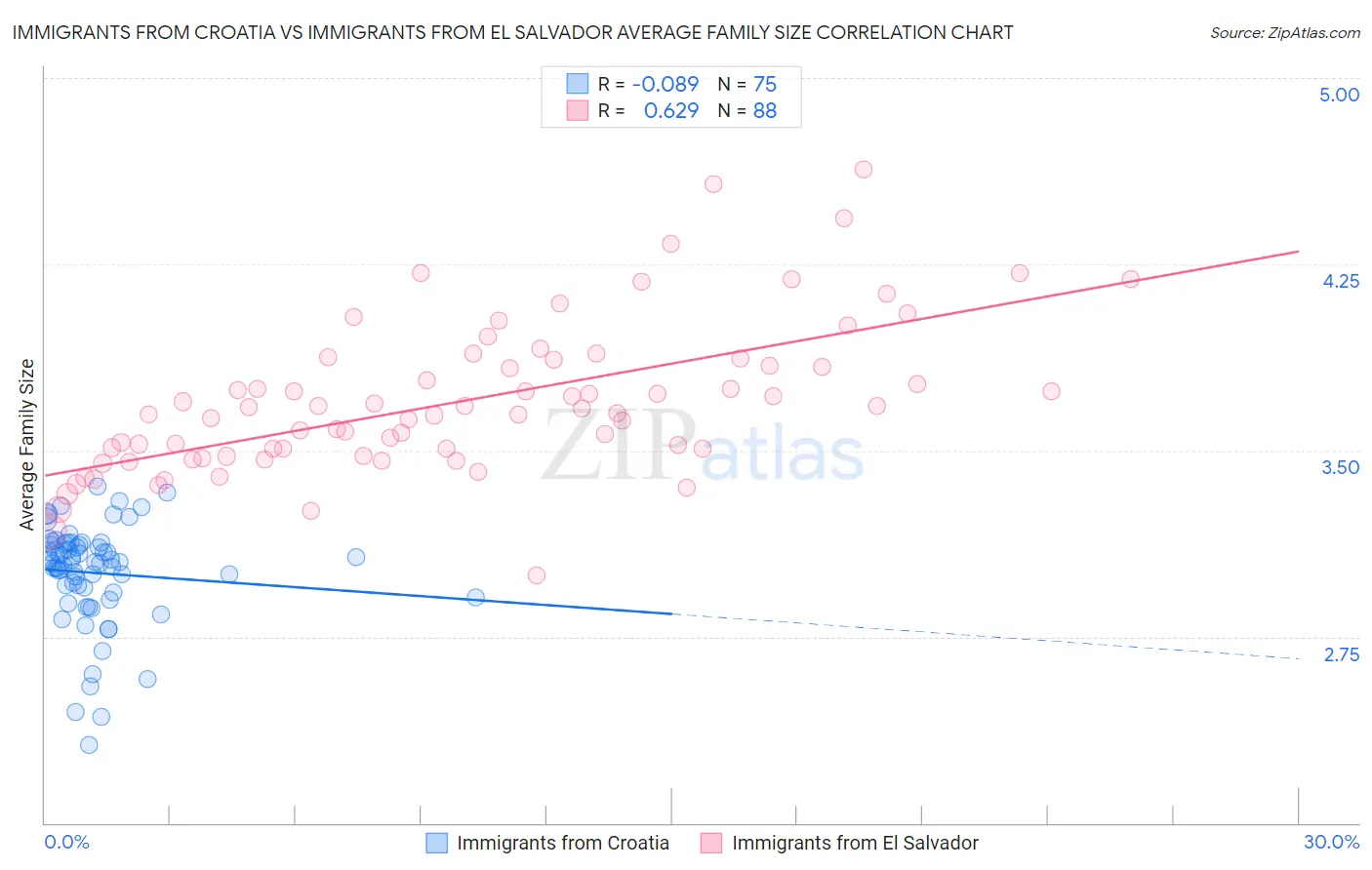 Immigrants from Croatia vs Immigrants from El Salvador Average Family Size