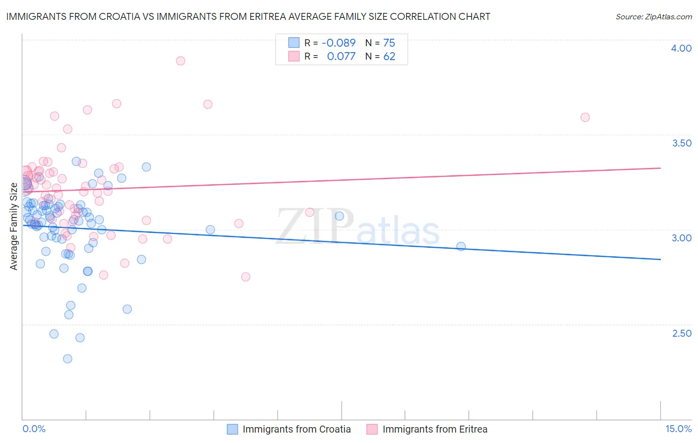 Immigrants from Croatia vs Immigrants from Eritrea Average Family Size