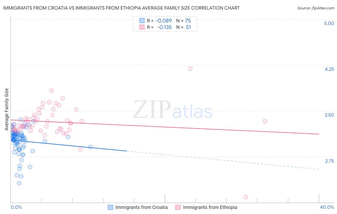 Immigrants from Croatia vs Immigrants from Ethiopia Average Family Size