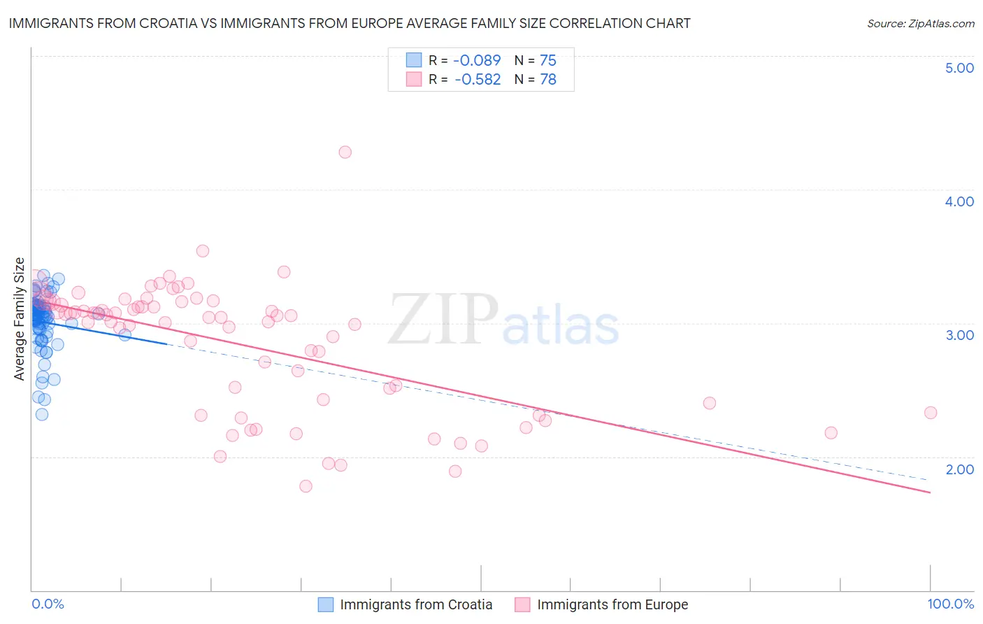 Immigrants from Croatia vs Immigrants from Europe Average Family Size
