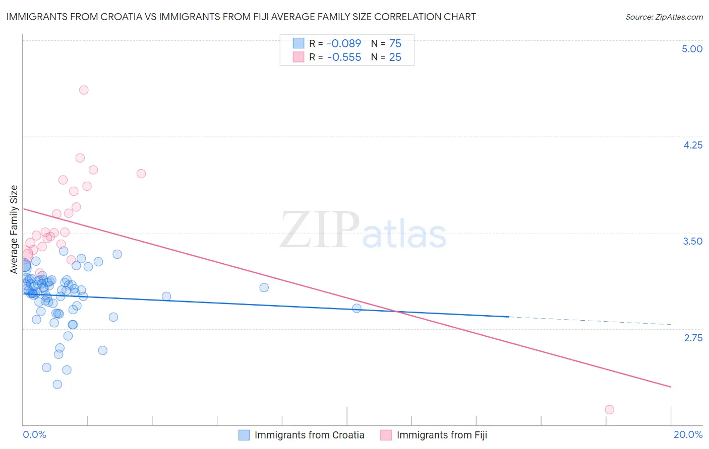 Immigrants from Croatia vs Immigrants from Fiji Average Family Size