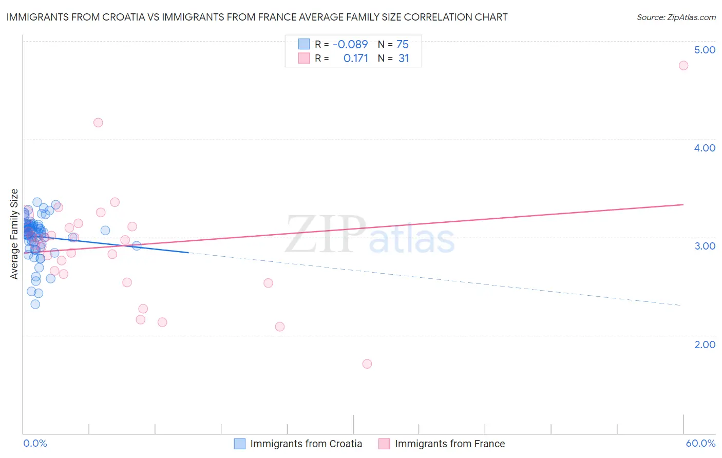Immigrants from Croatia vs Immigrants from France Average Family Size