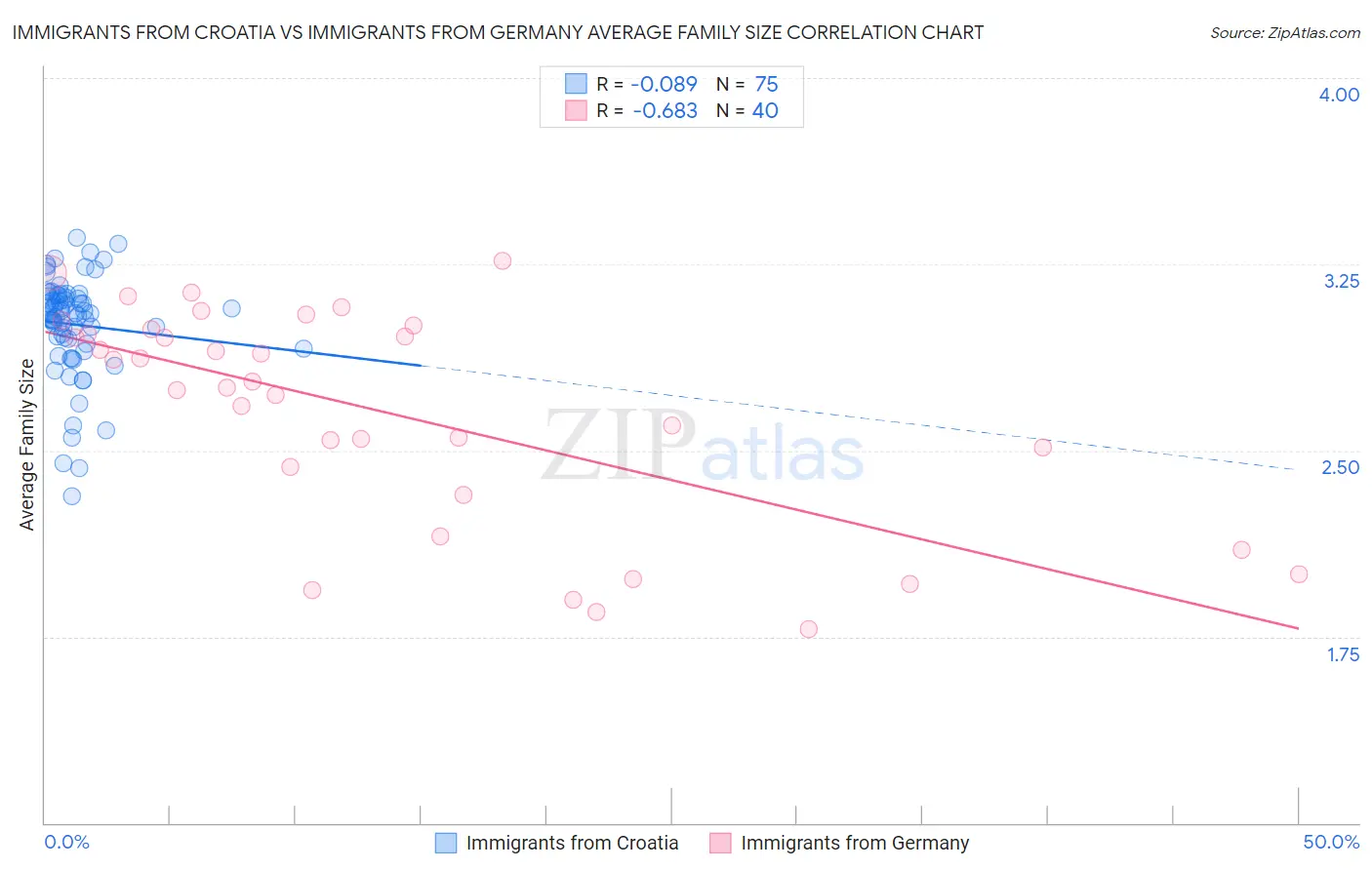 Immigrants from Croatia vs Immigrants from Germany Average Family Size