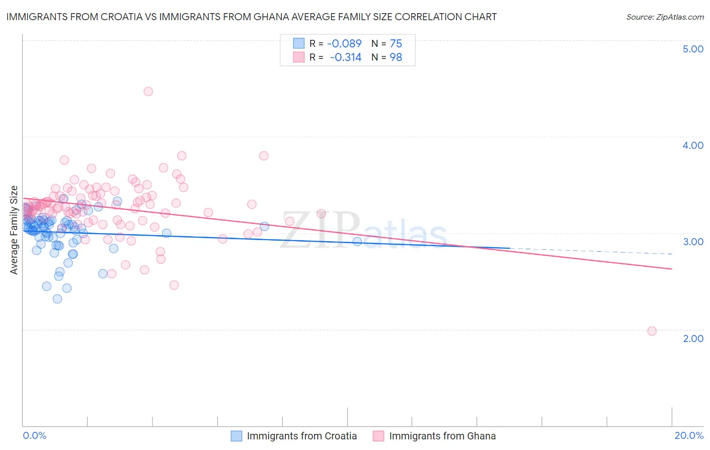 Immigrants from Croatia vs Immigrants from Ghana Average Family Size