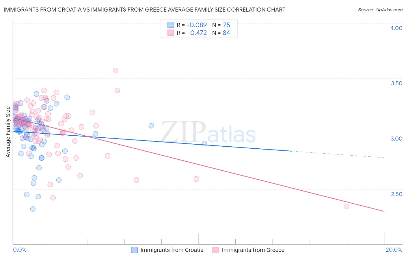 Immigrants from Croatia vs Immigrants from Greece Average Family Size