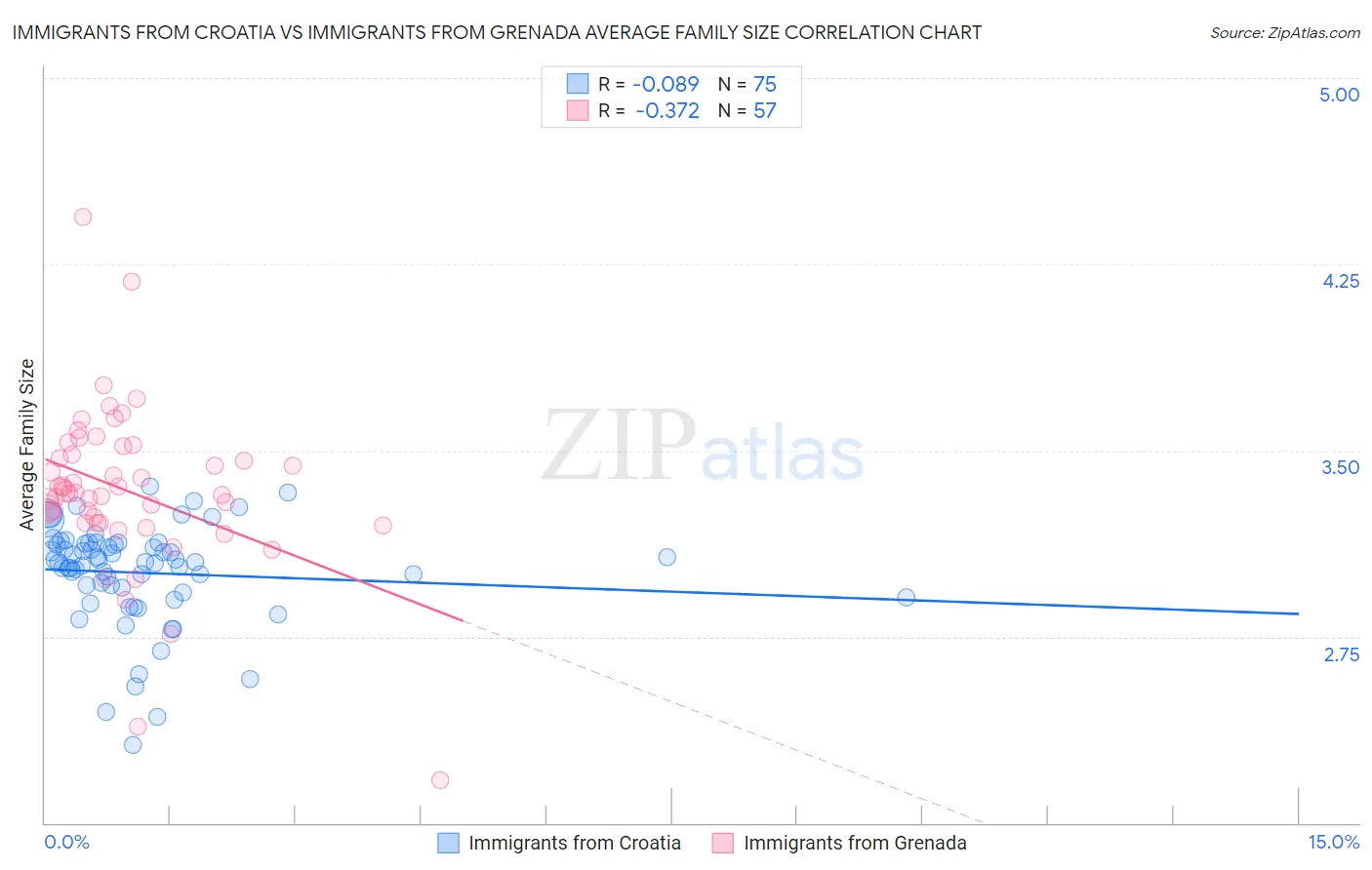 Immigrants from Croatia vs Immigrants from Grenada Average Family Size