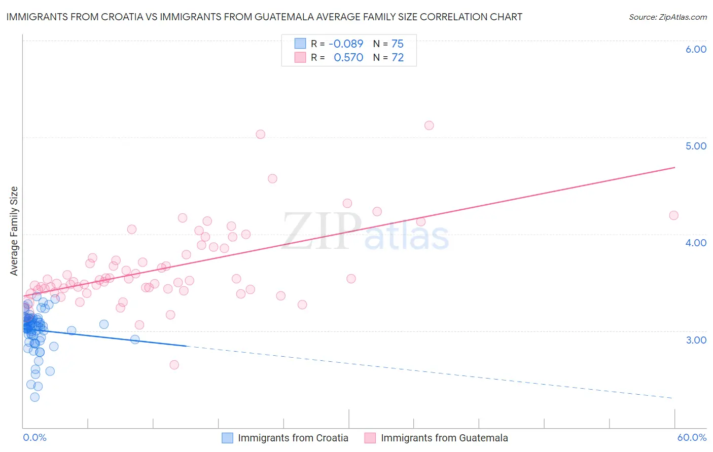 Immigrants from Croatia vs Immigrants from Guatemala Average Family Size