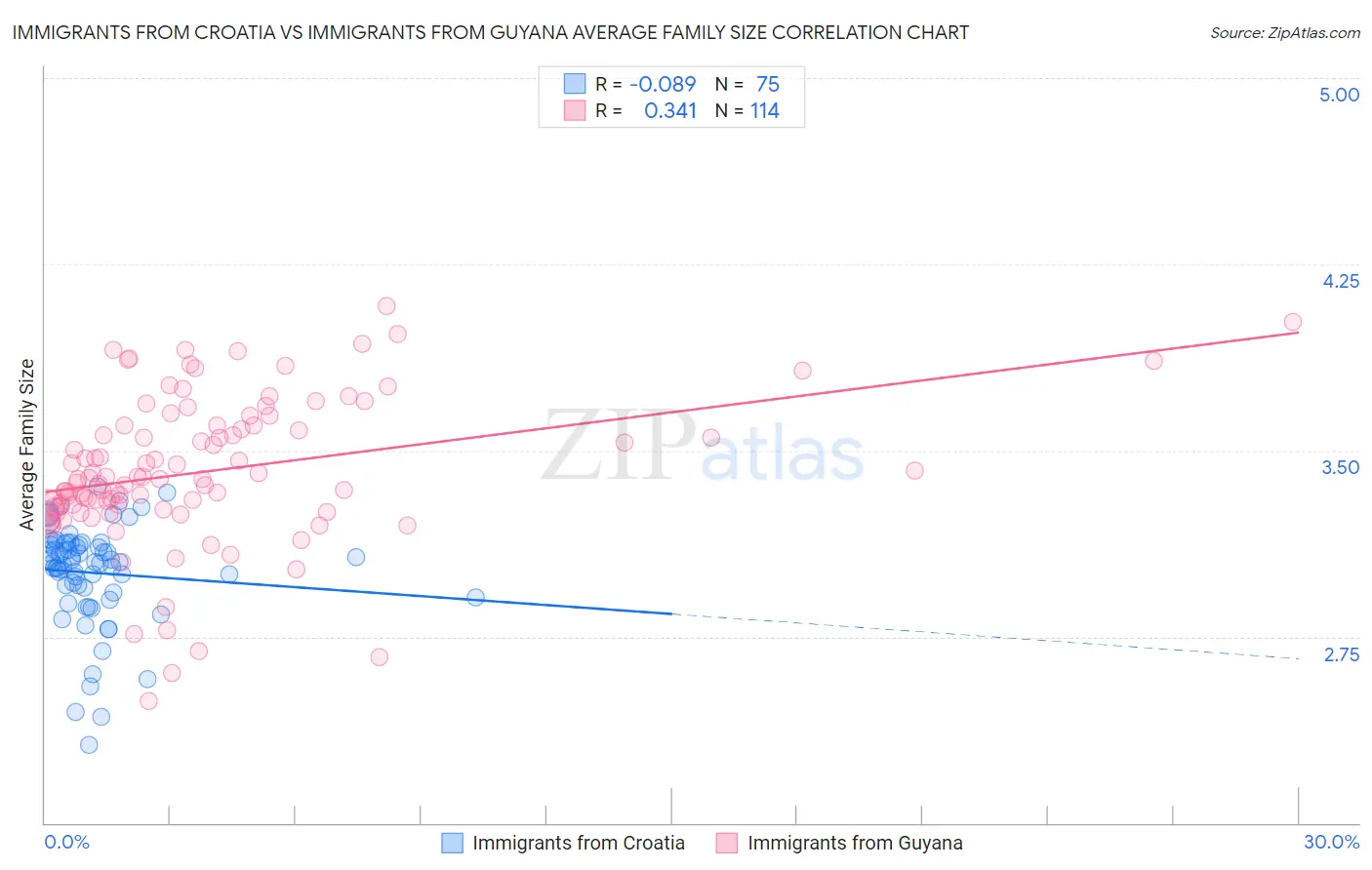 Immigrants from Croatia vs Immigrants from Guyana Average Family Size