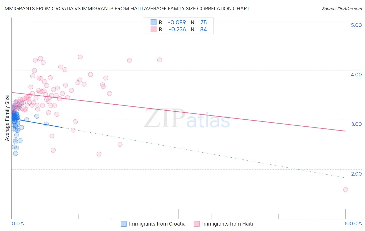 Immigrants from Croatia vs Immigrants from Haiti Average Family Size