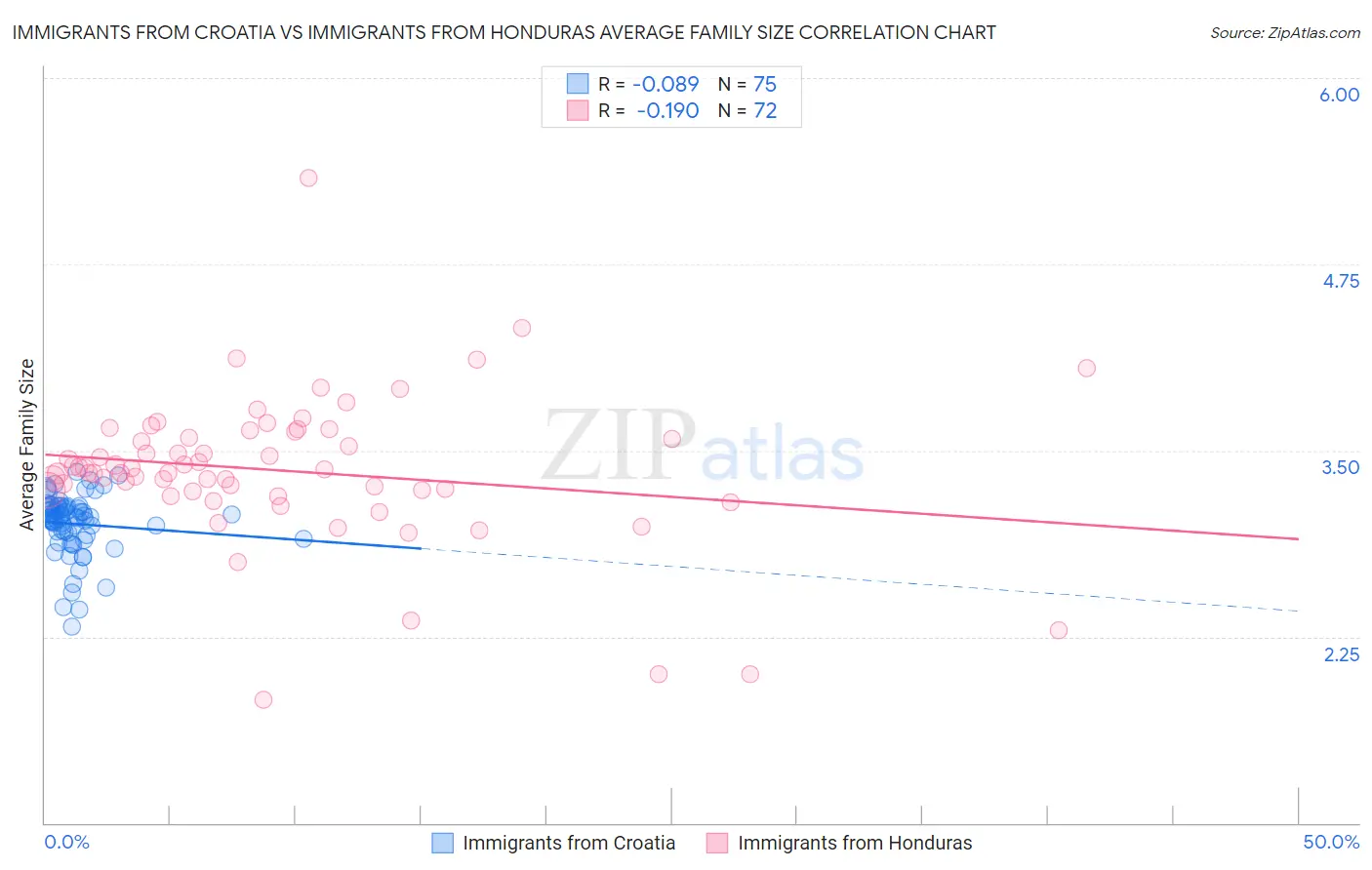 Immigrants from Croatia vs Immigrants from Honduras Average Family Size