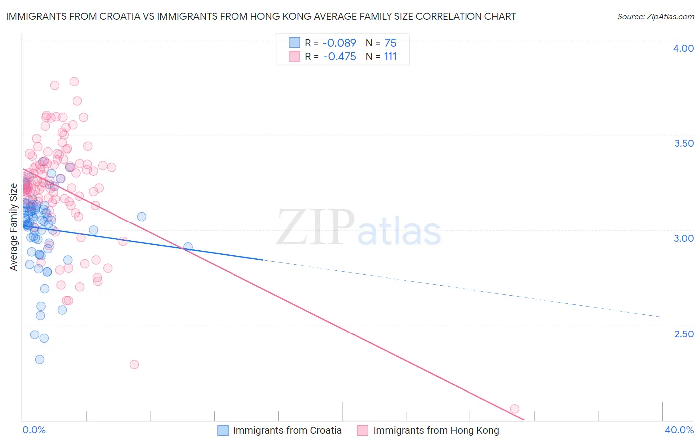 Immigrants from Croatia vs Immigrants from Hong Kong Average Family Size